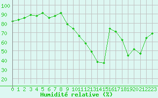 Courbe de l'humidit relative pour Orange (84)