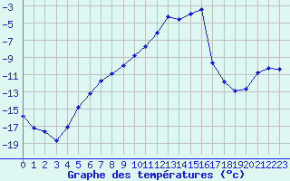 Courbe de tempratures pour Lans-en-Vercors (38)