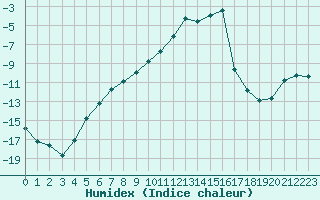 Courbe de l'humidex pour Lans-en-Vercors (38)