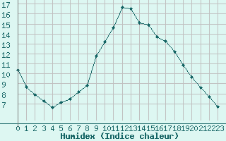 Courbe de l'humidex pour Bastia (2B)