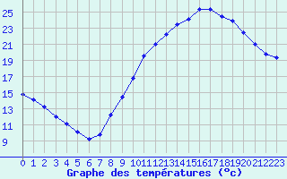 Courbe de tempratures pour Avord (18)