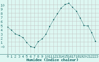 Courbe de l'humidex pour Douzy (08)