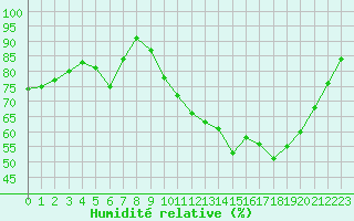 Courbe de l'humidit relative pour Angoulme - Brie Champniers (16)