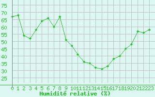 Courbe de l'humidit relative pour Aniane (34)