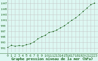 Courbe de la pression atmosphrique pour Beaucroissant (38)