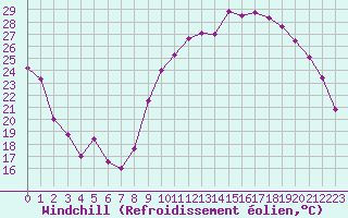 Courbe du refroidissement olien pour Dijon / Longvic (21)