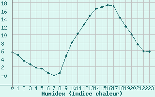 Courbe de l'humidex pour Avignon (84)