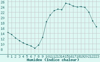 Courbe de l'humidex pour Verneuil (78)