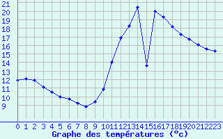 Courbe de tempratures pour Millau (12)