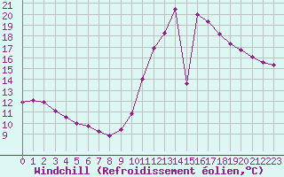 Courbe du refroidissement olien pour Millau (12)