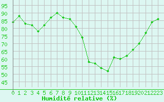 Courbe de l'humidit relative pour Lyon - Saint-Exupry (69)