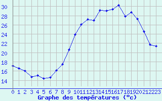 Courbe de tempratures pour Rodez (12)