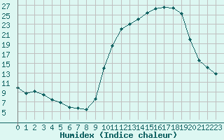 Courbe de l'humidex pour Bergerac (24)