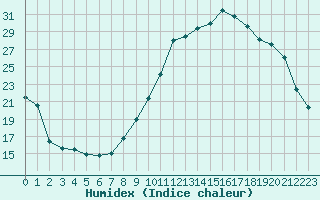 Courbe de l'humidex pour Le Luc - Cannet des Maures (83)