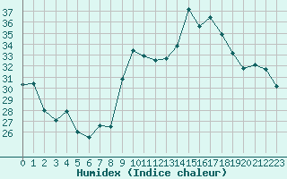 Courbe de l'humidex pour Marignane (13)