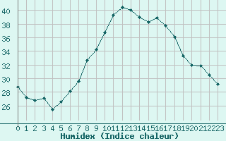 Courbe de l'humidex pour San Casciano di Cascina (It)