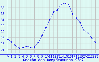 Courbe de tempratures pour Aniane (34)