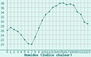 Courbe de l'humidex pour Saint-Girons (09)