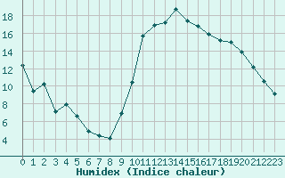 Courbe de l'humidex pour Vichy (03)