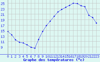 Courbe de tempratures pour Challes-les-Eaux (73)