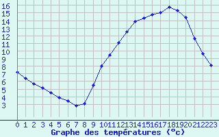 Courbe de tempratures pour Biache-Saint-Vaast (62)