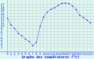 Courbe de tempratures pour La Beaume (05)