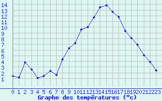 Courbe de tempratures pour Saint-Jean-de-Vedas (34)