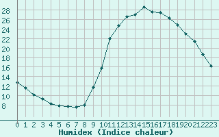 Courbe de l'humidex pour Chamonix-Mont-Blanc (74)