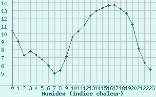 Courbe de l'humidex pour Hohrod (68)