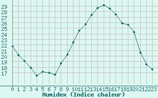 Courbe de l'humidex pour Brest (29)