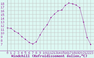 Courbe du refroidissement olien pour Corny-sur-Moselle (57)