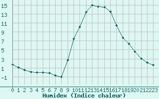 Courbe de l'humidex pour Aix-en-Provence (13)