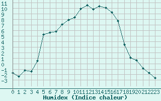 Courbe de l'humidex pour Recoubeau (26)