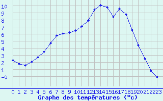 Courbe de tempratures pour Lhospitalet (46)