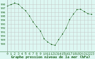 Courbe de la pression atmosphrique pour Ploumanac
