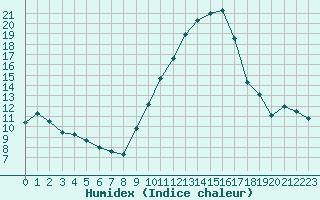 Courbe de l'humidex pour Sainte-Locadie (66)