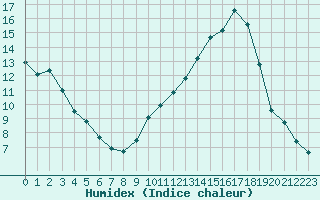 Courbe de l'humidex pour Le Puy - Loudes (43)