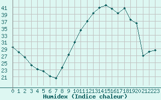 Courbe de l'humidex pour Cazaux (33)