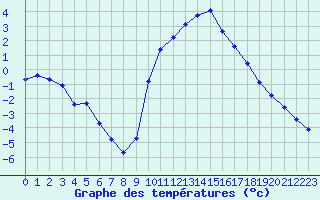 Courbe de tempratures pour Millau (12)