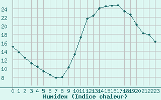 Courbe de l'humidex pour Millau (12)