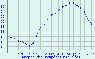 Courbe de tempratures pour Evreux (27)