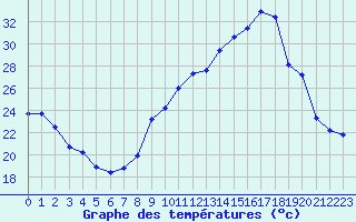 Courbe de tempratures pour Rochegude (26)