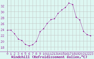 Courbe du refroidissement olien pour Rochegude (26)