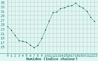 Courbe de l'humidex pour Dax (40)