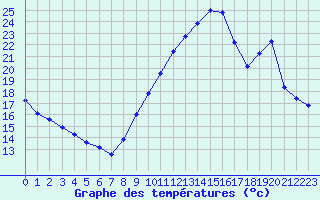 Courbe de tempratures pour Saint-Jean-de-Liversay (17)