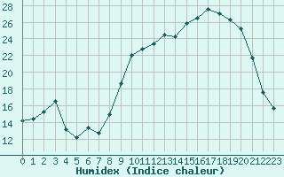 Courbe de l'humidex pour Jarnages (23)