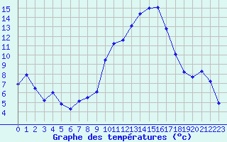 Courbe de tempratures pour Marignane (13)
