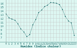 Courbe de l'humidex pour Luxeuil (70)