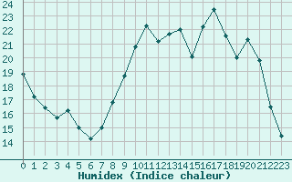 Courbe de l'humidex pour Bridel (Lu)