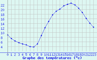 Courbe de tempratures pour Als (30)